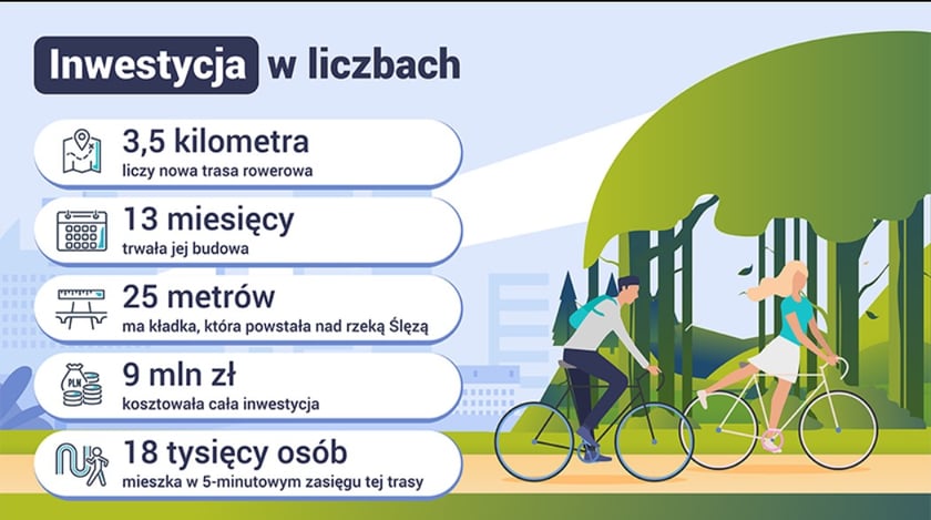 <p>Inwestycja w liczbach</p>