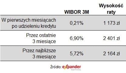 Tabelka przedstawia, o ile spadnie wysokość raty kredytu po październikowej decyzji RPP