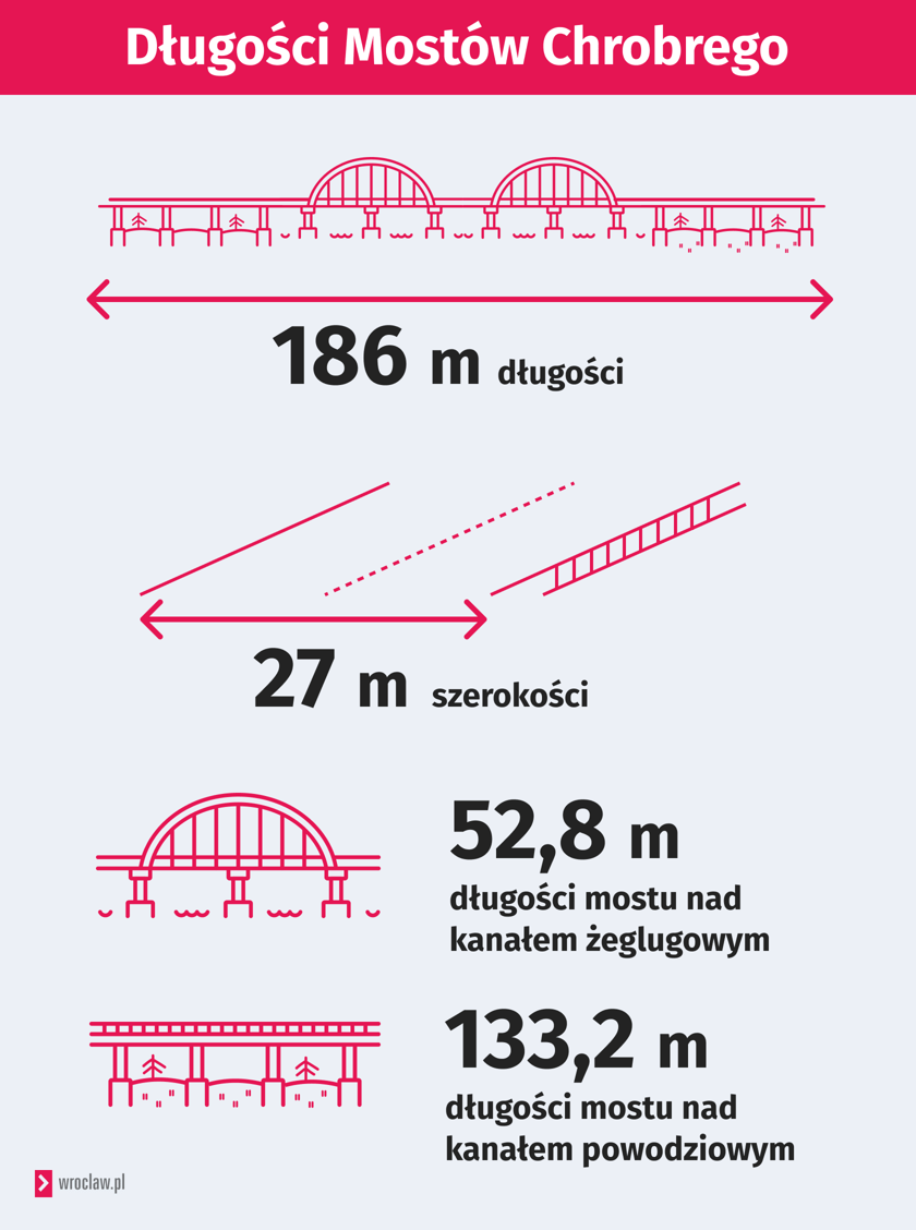 Długość i szerokość nowych mostów Chrobrego