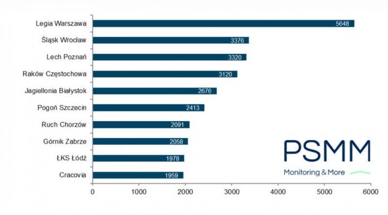 Top10 najbardziej medialnych drużyn PKO BP Ekstraklasy w październiku 2023 (prasa i wybrane strony internetowe)