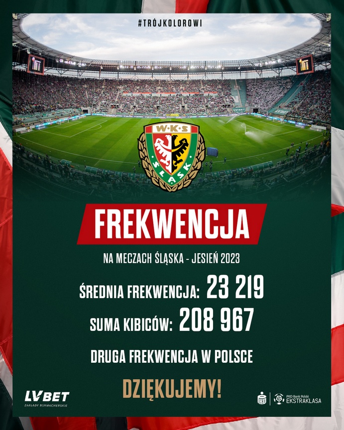 Frekwencja na domowych meczach Śląska w rundzie jesiennej sezonu 2023/2024 na Tarczyński Arenie - grafika