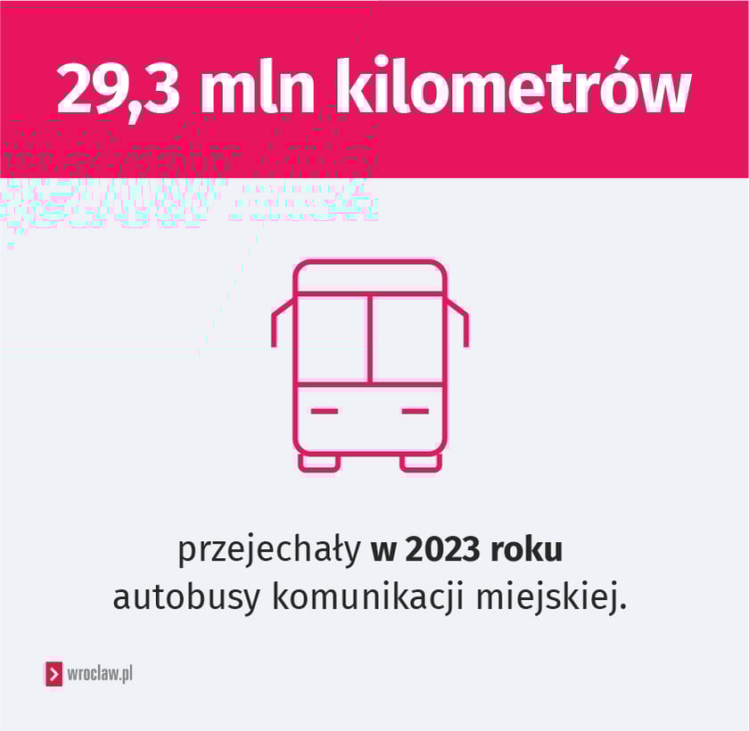 Infografika. Napis: 29,3 tyle milion&oacute;w kilometr&oacute;w przejechały w 2023 roku autobusy komunikacji miejskiej.