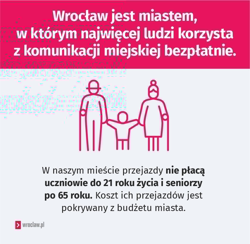 Infografika. Napis: Wrocław jest miastem, w kt&oacute;rym najwięcej ludzi korzysta z komunikacji miejskiej bezpłatnie. W naszym mieście przejazdy nie płacą uczniowie do 21 roku życia i seniorzy po 65 roku. Koszt ich przejazd&oacute;w jest pokrywany z budżetu miasta.