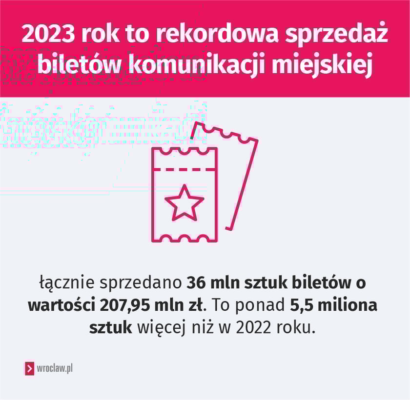 Infografika. Napis: 2023 rok to rekordowa sprzedaż bilet&oacute;w komunikacji miejskiej &ndash; łącznie sprzedano 36 mln sztuk bilet&oacute;w o wartości 207,95 mln zł. To ponad 5,5 miliona sztuk więcej niż w 2022 roku.