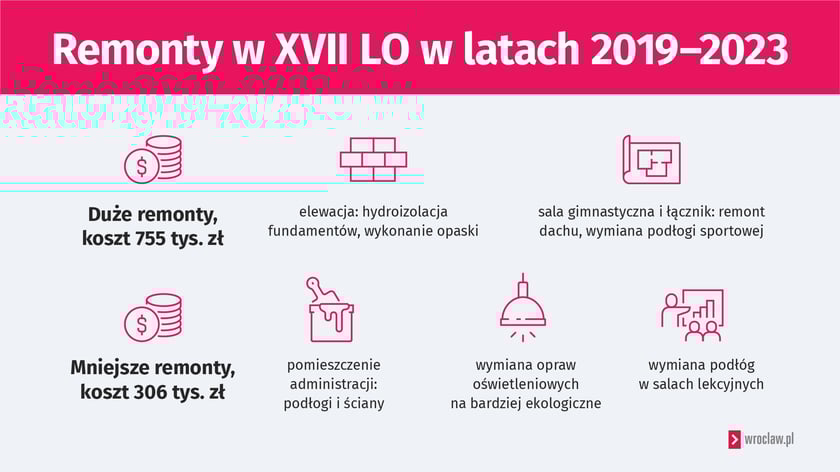 <p>Remonty w XVII LO w latach 2019-2023</p>