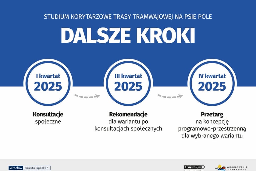 Kolejne etapy inwestycji.