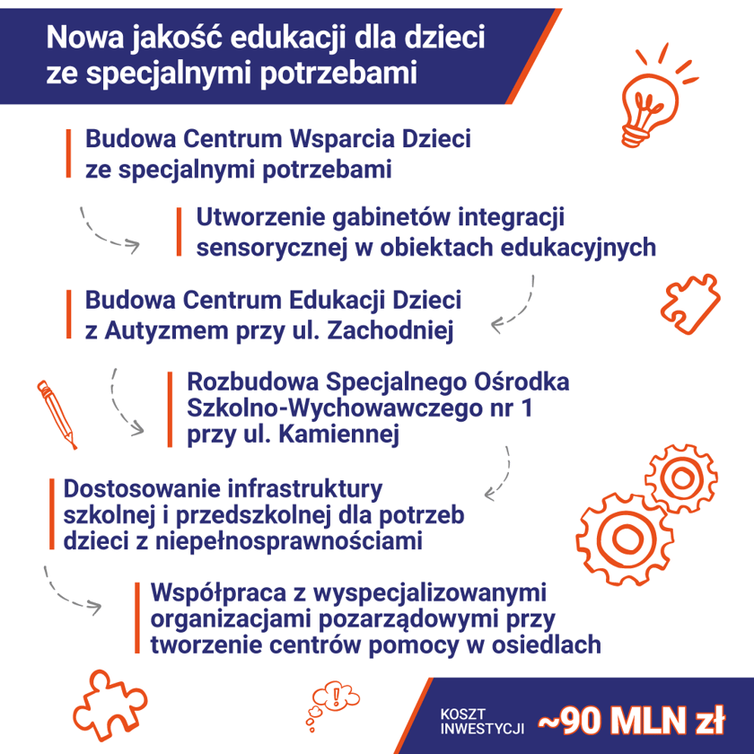 Edukacja dla dzieci ze szczególnymi potrzebami - inwestycje. Infografika