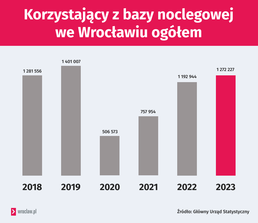 <p>Ruch turystyczny we Wrocławiu w roku 2023</p>