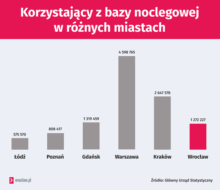 <p>Ruch turystyczny we Wrocławiu w roku 2023</p>