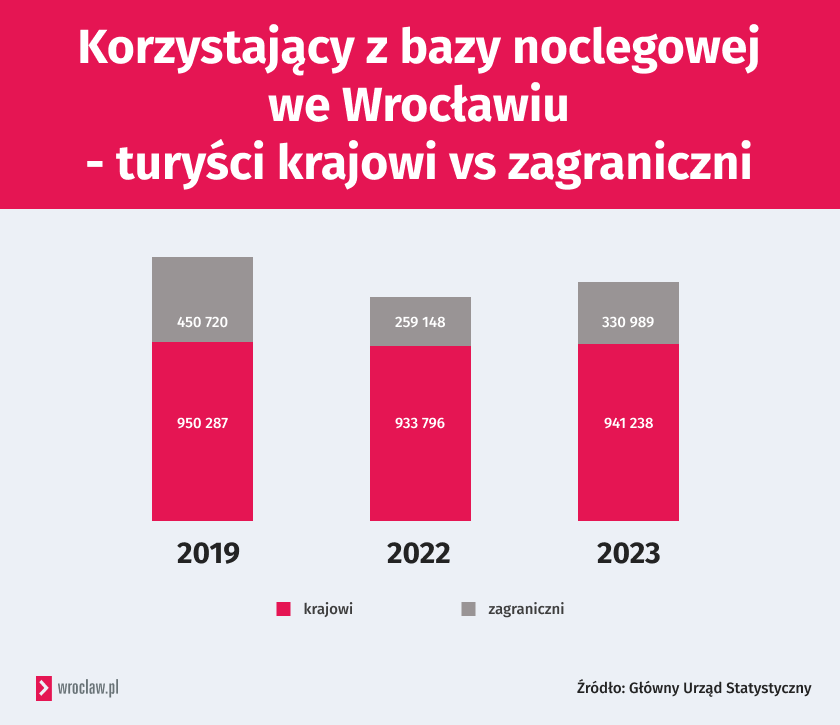 <p>Ruch turystyczny we Wrocławiu w roku 2023</p>