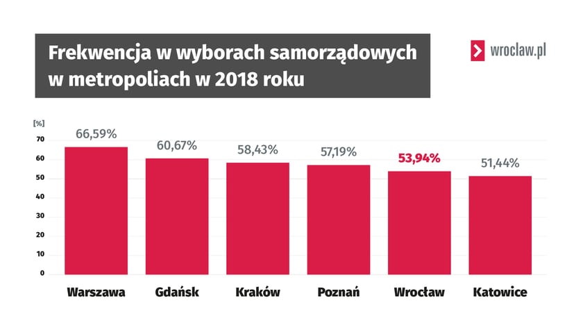 Frekwencja podczas wyborów samorządowych w 2018 roku