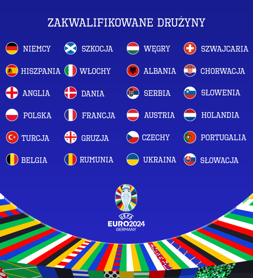Grafika przedstawia reprezentacje, które zagrają na EURO 2024. Przedstawione kraje to Niemcy, Hiszpania, Szkocja, Francja, Holandia, Anglia, Włochy, Turcja, Chorwacja, Albania, Czechy, Belgia, Austria, Węgry, Serbia, Dania, Słowenia, Rumunia, Szwajcaria, Portugalia, Słowacja, Polska, Ukraina, Gruzja