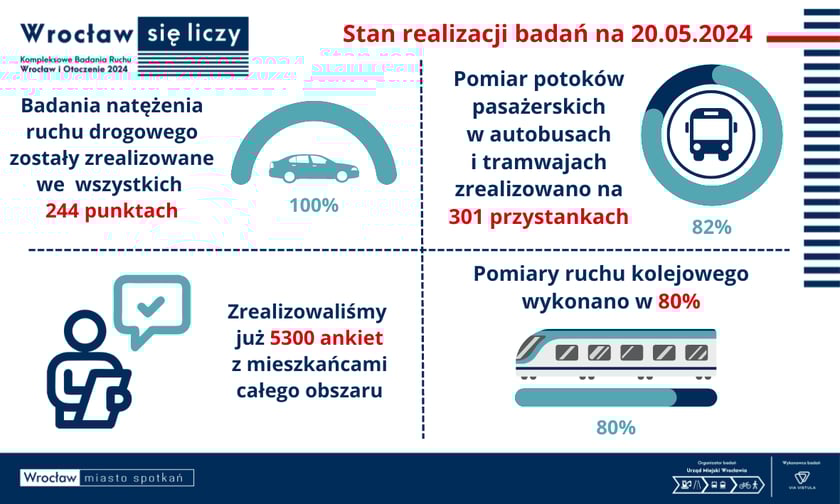 Infografika dotycząca aktualnego stanu realizacji badań