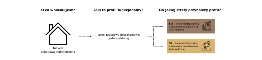 Infografika przedstawiająca przyporządkowanie określonych funkcji do stref planistycznych.