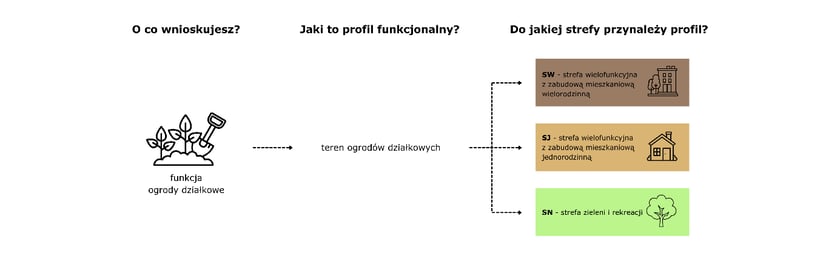 Infografika przedstawiająca przyporządkowanie określonych funkcji do stref planistycznych.