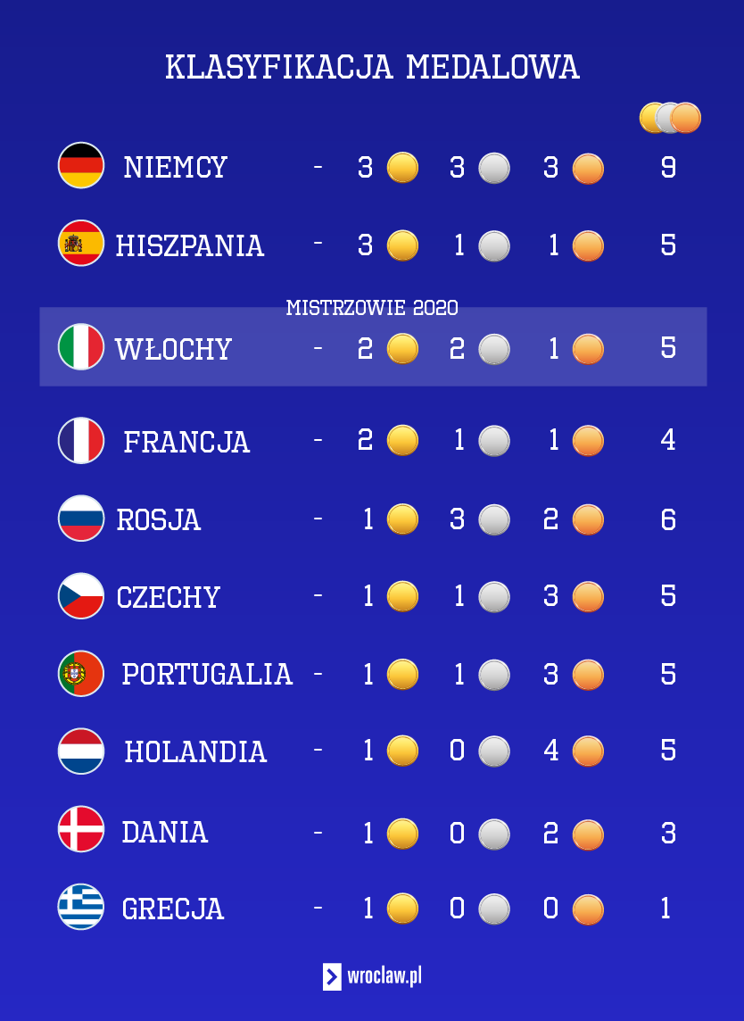 Mistrzostwa Europy w piłce nożnej mężczyzn - klasyfikacja medalowa