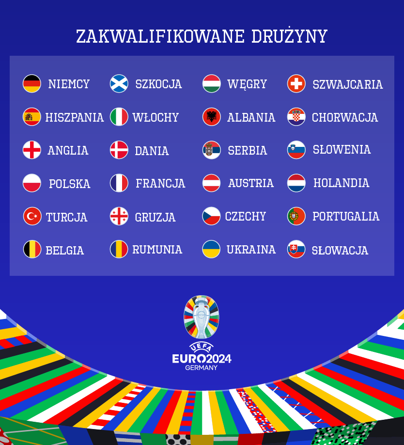 Euro 2024 - zakwalifikowane kraje. Grafika przedstawia reprezentacje, które zagrają na EURO 2024. Przedstawione kraje to Niemcy, Hiszpania, Szkocja, Francja, Holandia, Anglia, Włochy, Turcja, Chorwacja, Albania, Czechy, Belgia, Austria, Węgry, Serbia, Dania, Słowenia, Rumunia, Szwajcaria, Portugalia, Słowacja, Polska, Ukraina, Gruzja