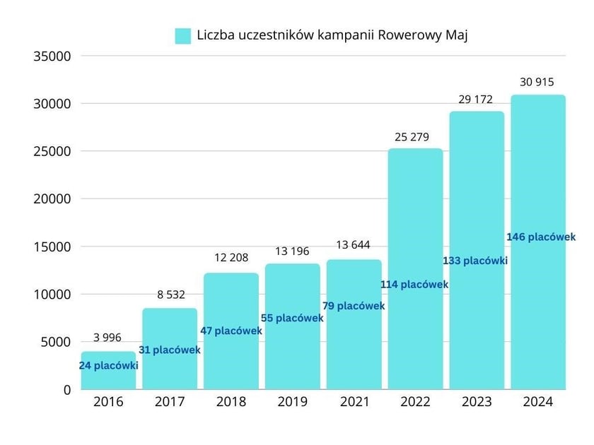 Kampania Rowerowy Maj we Wrocławiu