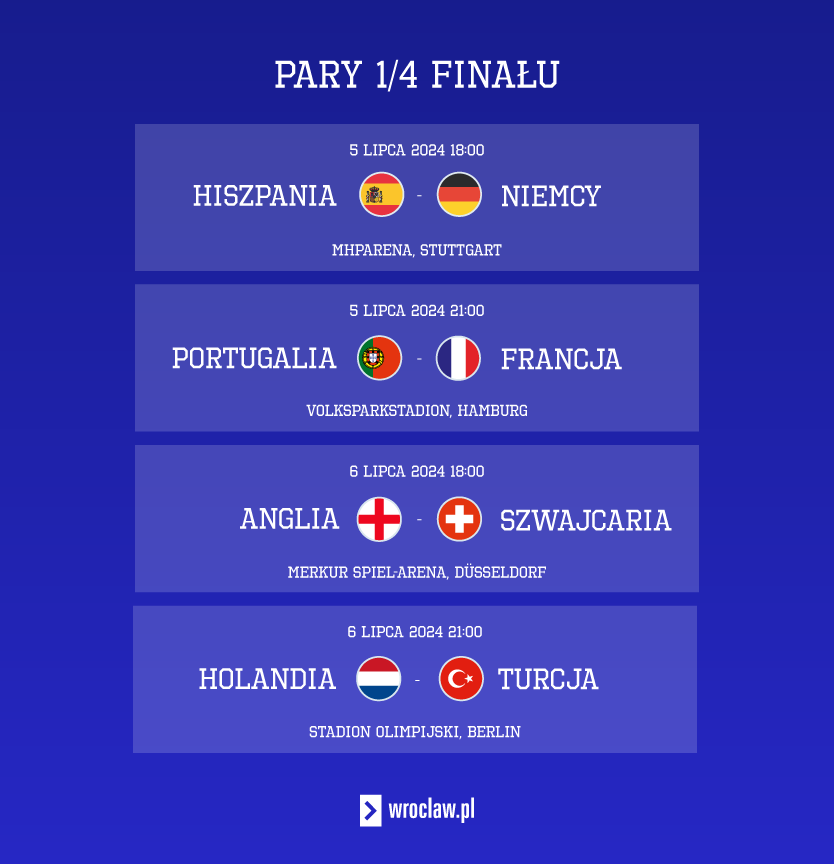 Ćwierćfinały Euro 2024. Harmonogram meczów 1/4 finału - grafika