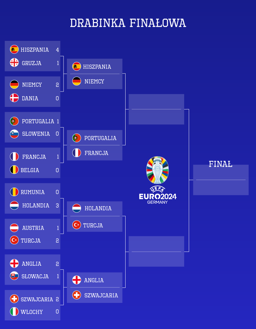 Drabinka turniejowa Euro 2024 - grafika