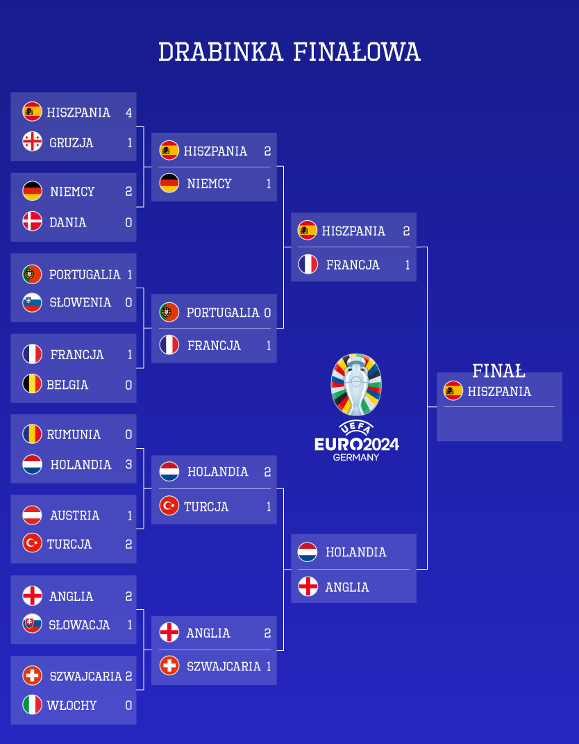 Drabinka finałowa Euro 2024 - rozpiska meczów