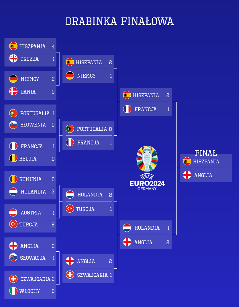 Drabinka finałowa Euro 2024 - rozpiska meczów