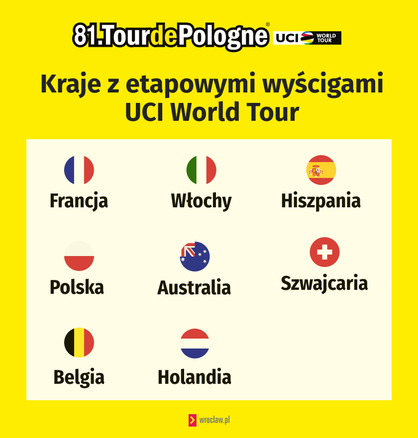 <p>Kraje, kt&oacute;re mają wyścig w etapowy w UCI World Tour</p>