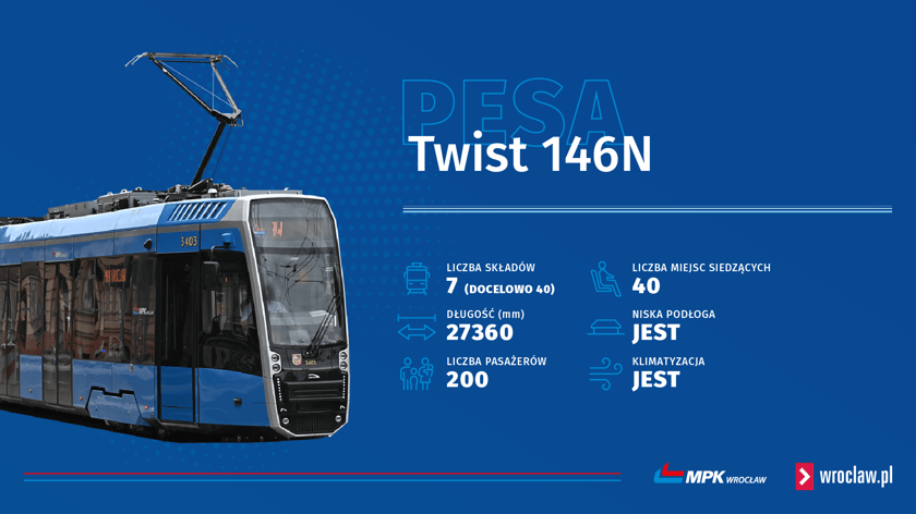 Infografika z Pesą Twist 146N