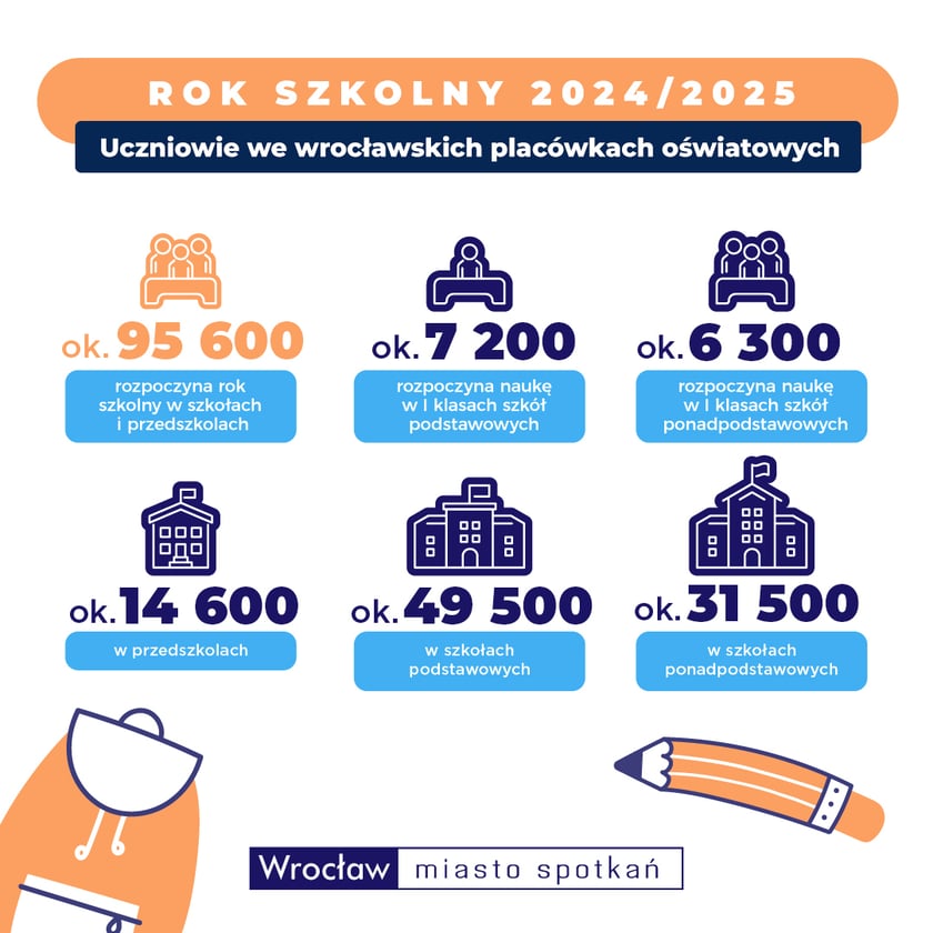 <p>Grafika informacyjna: rok szkolny 2024/2025 uczniowie we wrocławskich plac&oacute;wkach oświatowych&nbsp;</p>