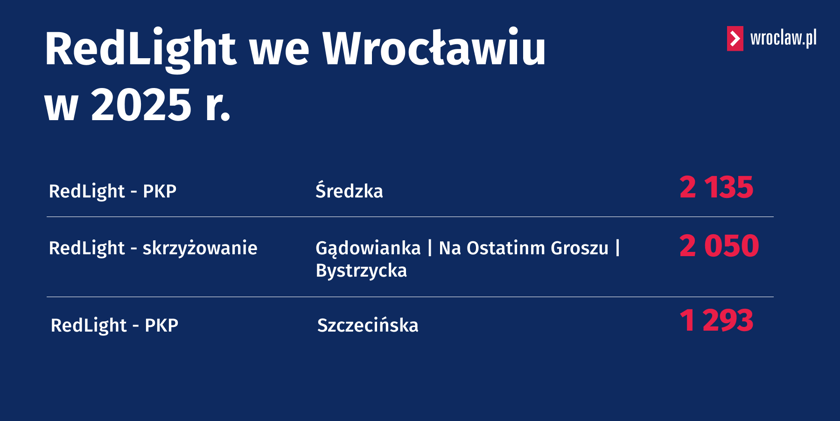 Liczba wykroczeń zarejestrowanych w 2025 r. przez urządzenia RedLight we Wrocławiu