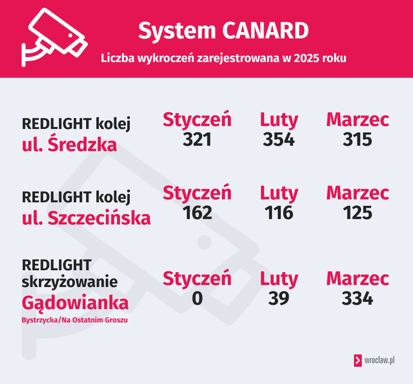 Fotoradary i żółte kamery CANARD we Wrocławiu. Dane GITD z 2025 r.