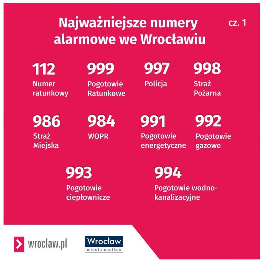 Najważniejsze numery alarmowe we Wrocławiu: 112 numer ratunkowy, 999 Pogotowie Ratunkowe, 997 Policja, 998 Straż Pożarna, 986 Straż Miejska, 984 WOPR, 991 Pogotowie energetyczne, 992 Pogotowie gazowe, 993 Pogotowie ciepłownicze, 994 Pogotowie wodno-kanalizacyjne