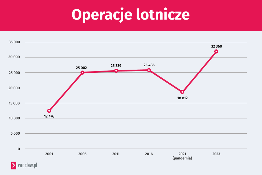 Operacje lotnicze na lotnisku we Wrocławiu w XXI wieku
