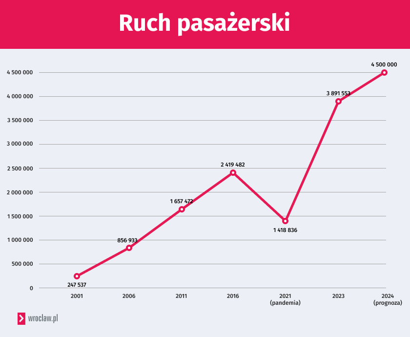 Ruch pasażerski na lotnisku we Wrocławiu w XXI wieku