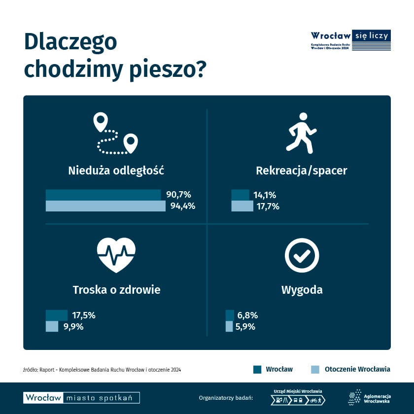 <p>Infografika KBR 2024, odpowiedzi na pytanie: dlaczego chodzimy pieszo (w procentach)</p>