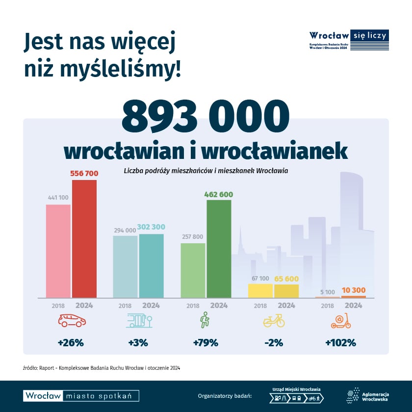 <p>Infografika KBR 2024, liczba mieszkańc&oacute;w Wrocławia (893 000) i wykres słupkowy przedstawiające liczby podr&oacute;ży w podziale na środki transportu w latach 2018 i 2024</p>