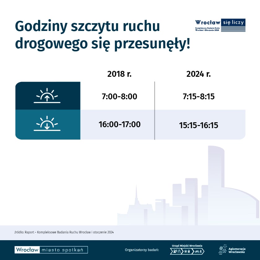 <p>Infografika KBR 2024, godziny szczyt&oacute;w komunikacyjnych w latach 2018 i 2024</p>