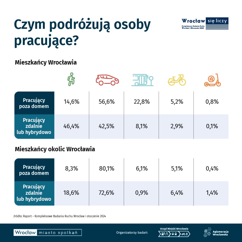 <p>Infografika KBR 2024, tabela pokazujące metody podr&oacute;żowania os&oacute;b pracujących we Wrocławiu</p>