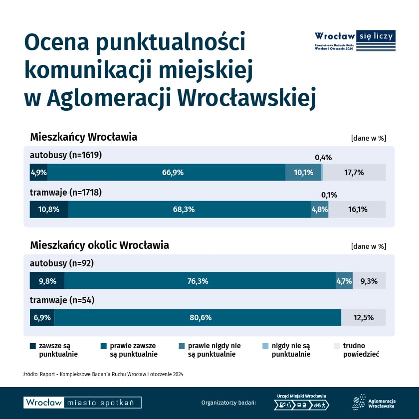 <p>Infografika KBR 2024, wykres pokazujący ocenę punktualności komunikacji miejskiej w aglomeracji wrocławskiej</p>