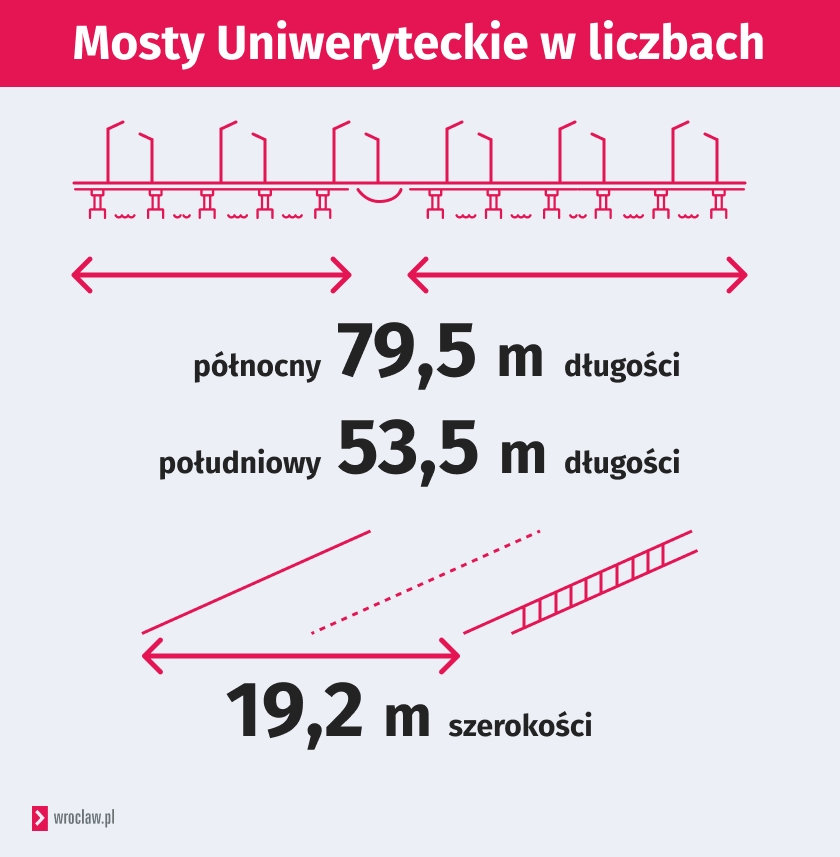 Infografika z długością i szerokością mostów Uniwersyteckich