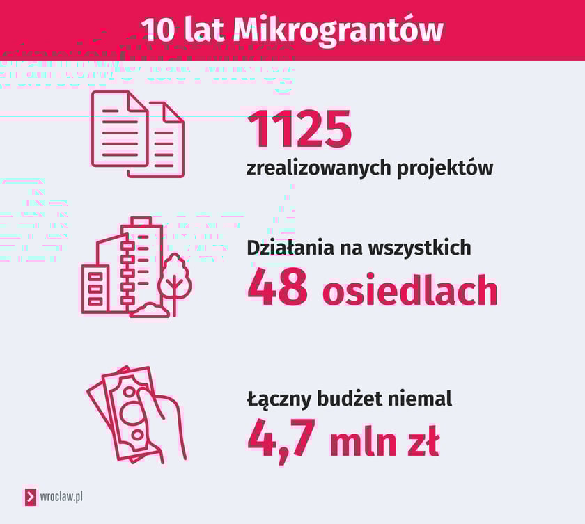 <p>10 lat Mikrogrant&oacute;w: 1125 zrealizowanych projekt&oacute;w, działania na wszystkich 48 osiedlach, łączny budżet niemal 4,7 mln złotych. Infografika</p>