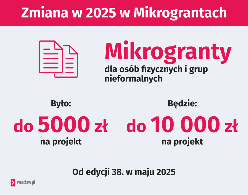 <p>Większa kwota na projekty z Mikrogrant&oacute;w od maja 2025 - infografika.</p>