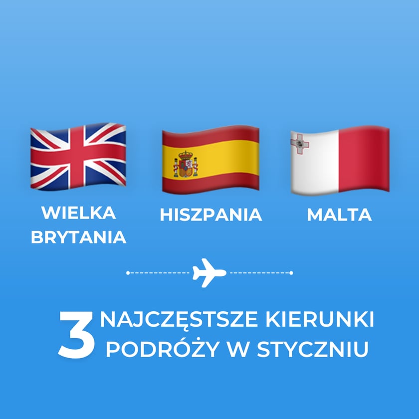 Najpopularniejsze kierunki lotów z Wrocławia w styczniu 2025: Wielka Brytania, Hiszpania, Malta. Infografika
