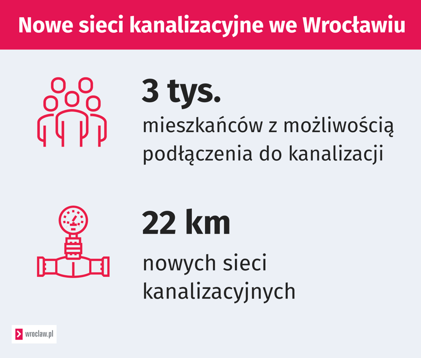 <p>Infografika - napis: nowe sieci kanalizacyjne we Wrocławiu. 3 tys. mieszkańc&oacute;w z możliwością podłączenia do kanalizacji. 22 km nowych sieci kanalizacyjnych.</p>