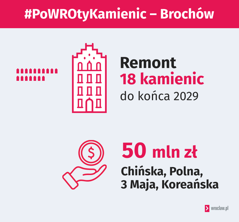Infografika z napisem: #PoWROtyKamienic – Brochów. Remont 18 kamienic do 2029. 50 mln złotych. Chińska, Polna, 3 Maja, Koreańska