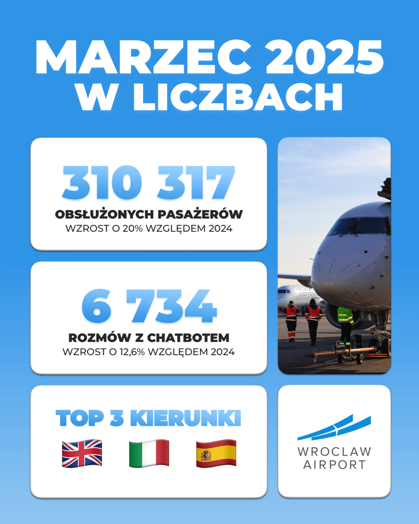Marzec 2025 w liczbach