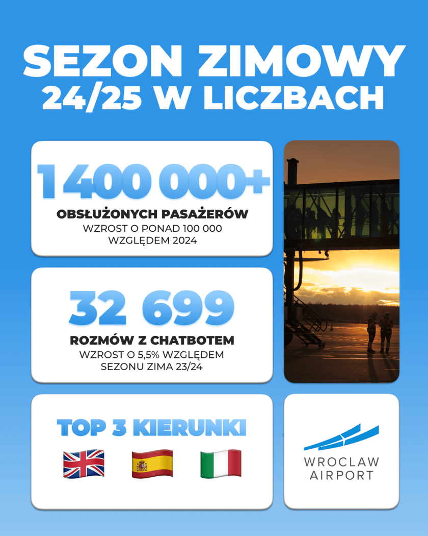 Sezon zimowy 2024/2025 najważniejsze liczby