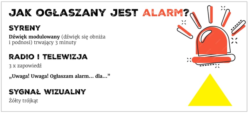 Grafika z napisem "Jak ogłaszany jest alarm?". Dźwięk modulowany, trwający 3 minuty; Radio i telewizja: 3 razy zapowiedź "Uwaga, uwaga ogłaszam alarm..."; Sygnał wizualny - żółty trójkąt