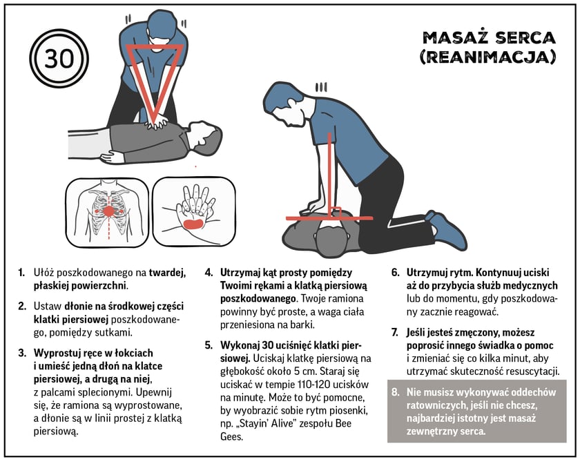 Grafika z dwiema postaciami w dwóch ujęciach, pokazująca MASAŻ SERCA (REANIMACJĘ) z opisami.