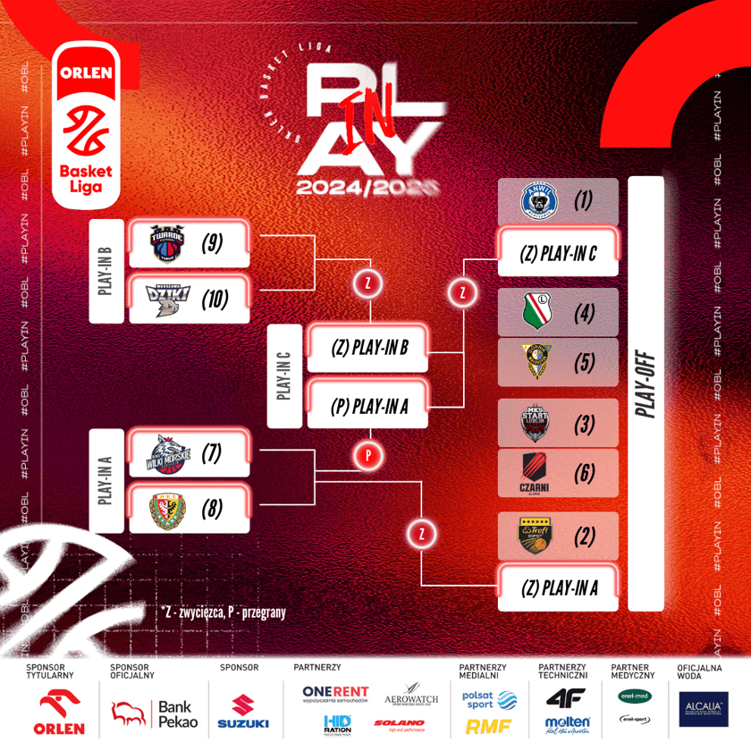 Drabinka play-in i play-off (baraże)